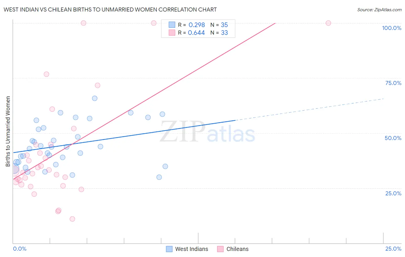 West Indian vs Chilean Births to Unmarried Women