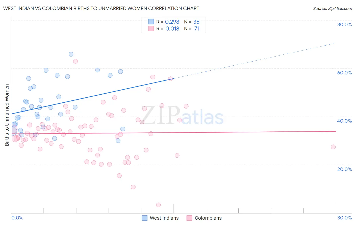West Indian vs Colombian Births to Unmarried Women