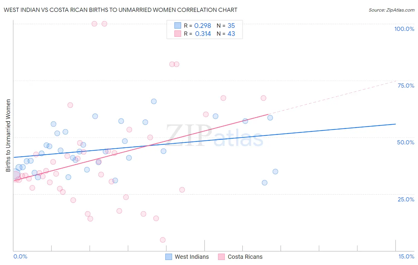 West Indian vs Costa Rican Births to Unmarried Women