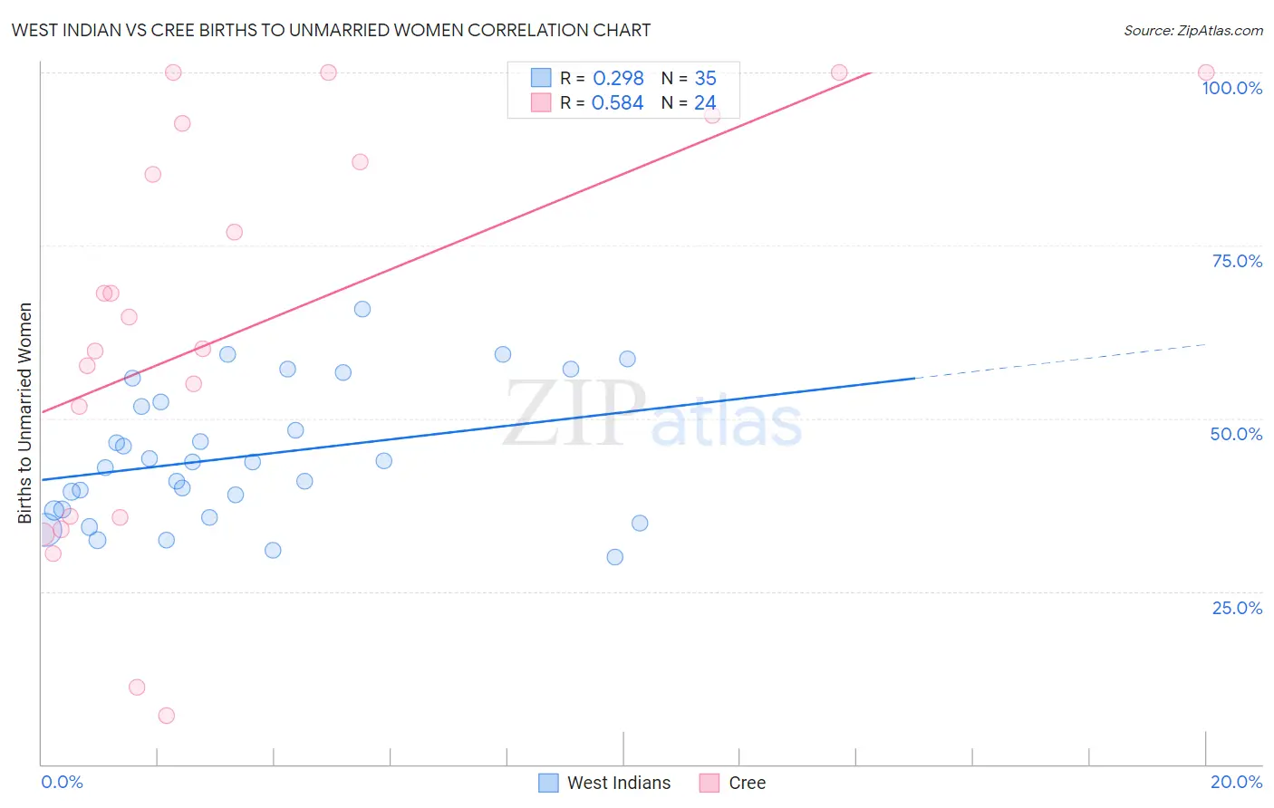 West Indian vs Cree Births to Unmarried Women