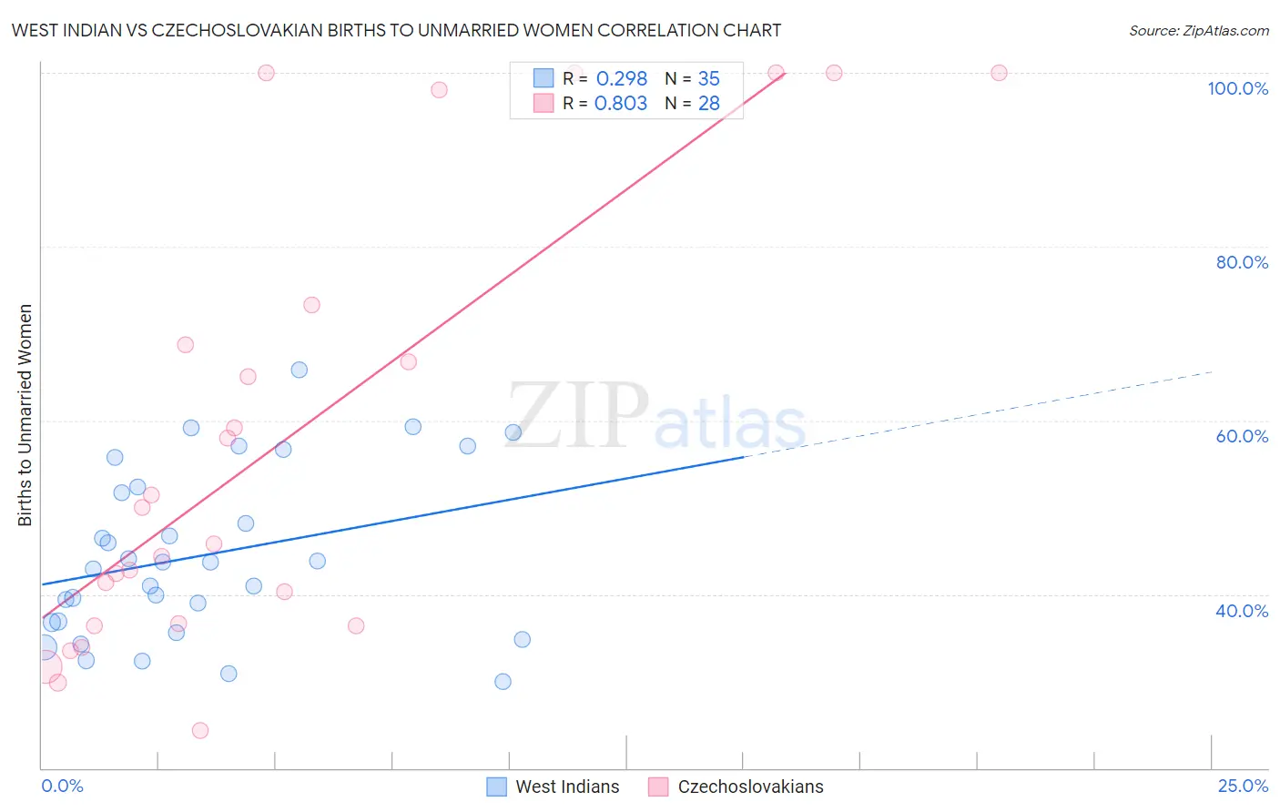 West Indian vs Czechoslovakian Births to Unmarried Women
