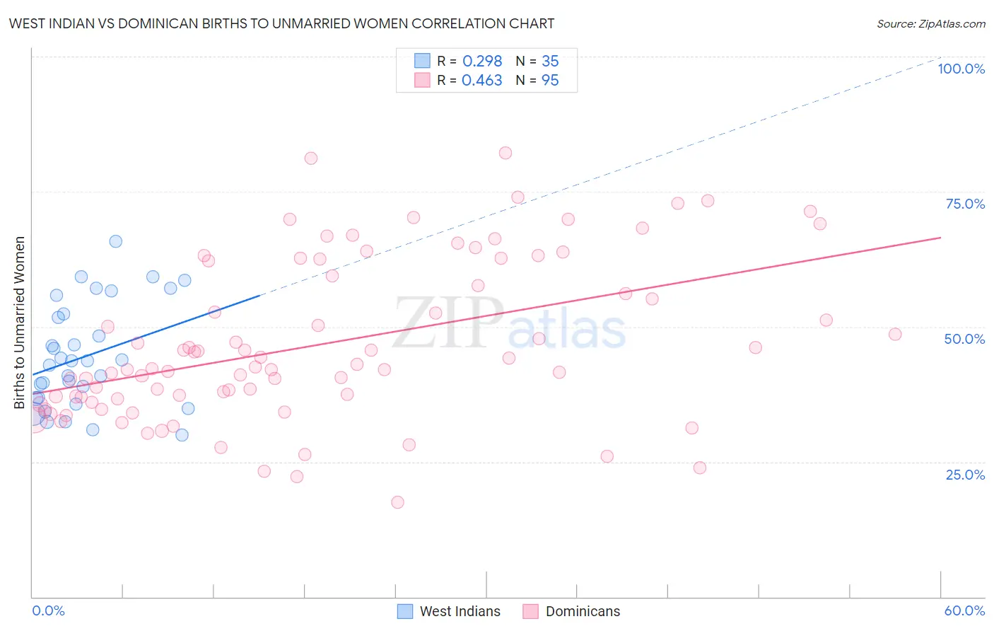 West Indian vs Dominican Births to Unmarried Women