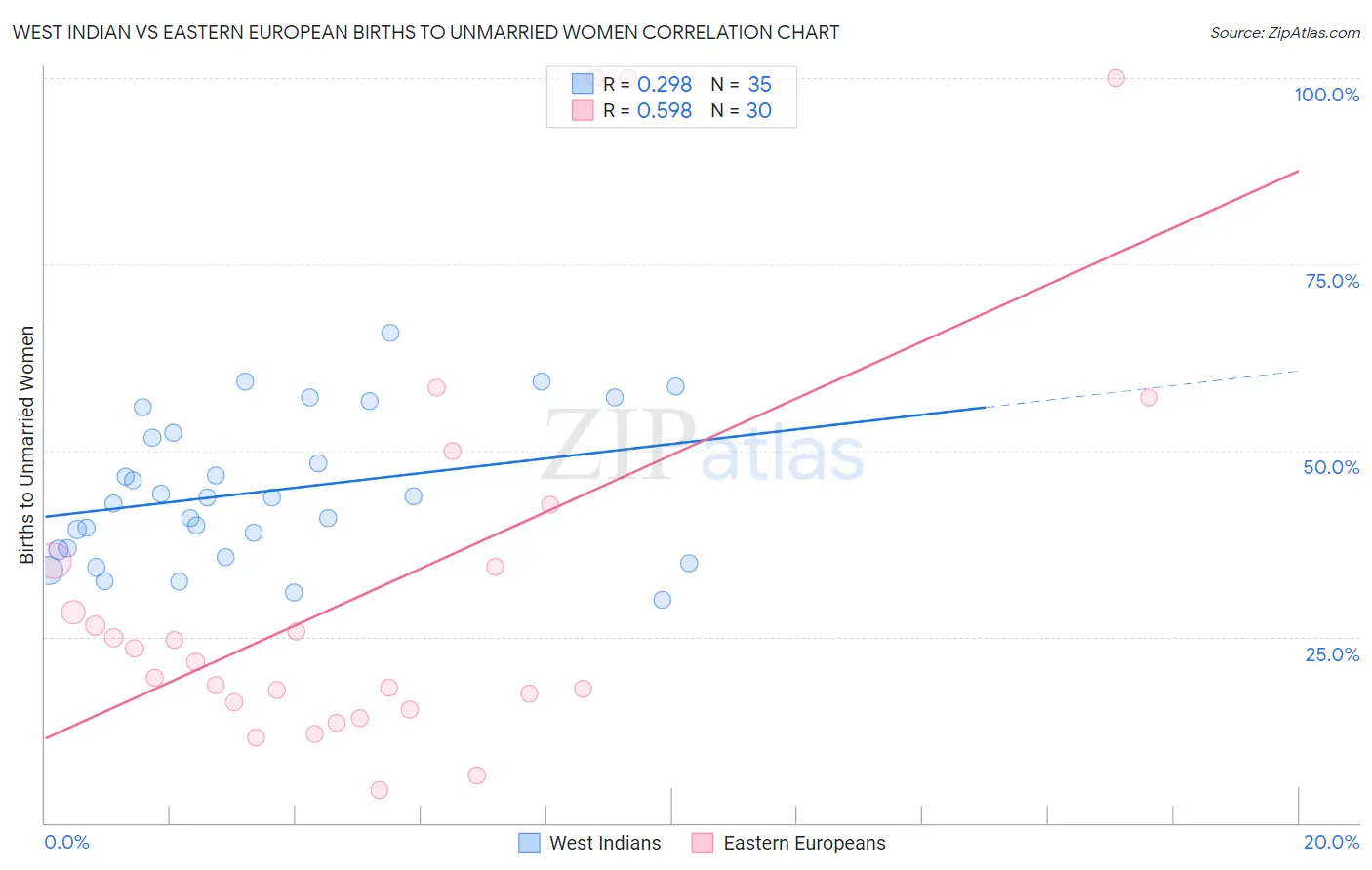 West Indian vs Eastern European Births to Unmarried Women