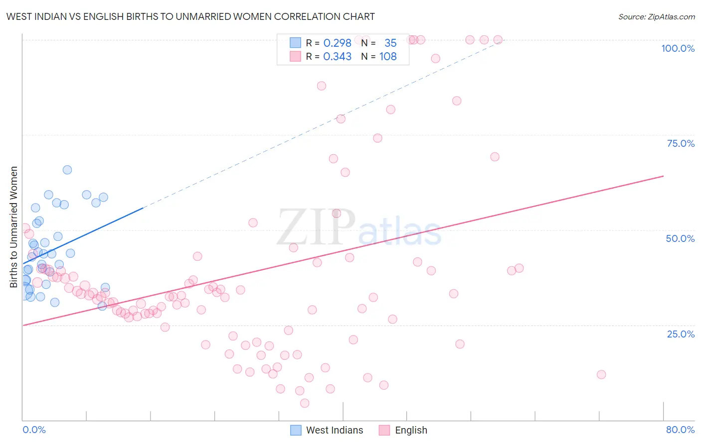 West Indian vs English Births to Unmarried Women