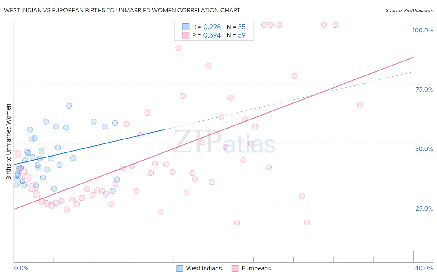 West Indian vs European Births to Unmarried Women