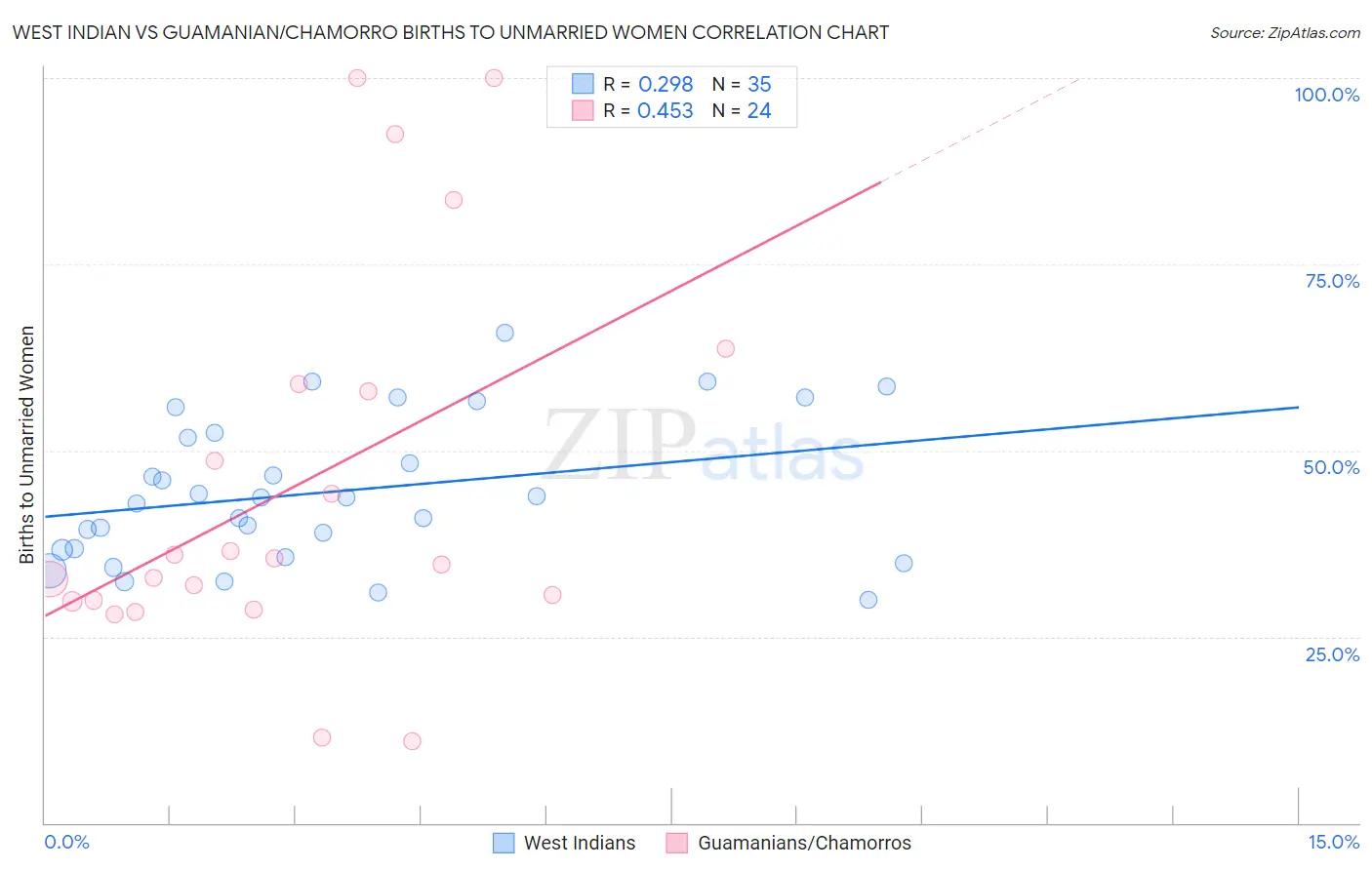 West Indian vs Guamanian/Chamorro Births to Unmarried Women
