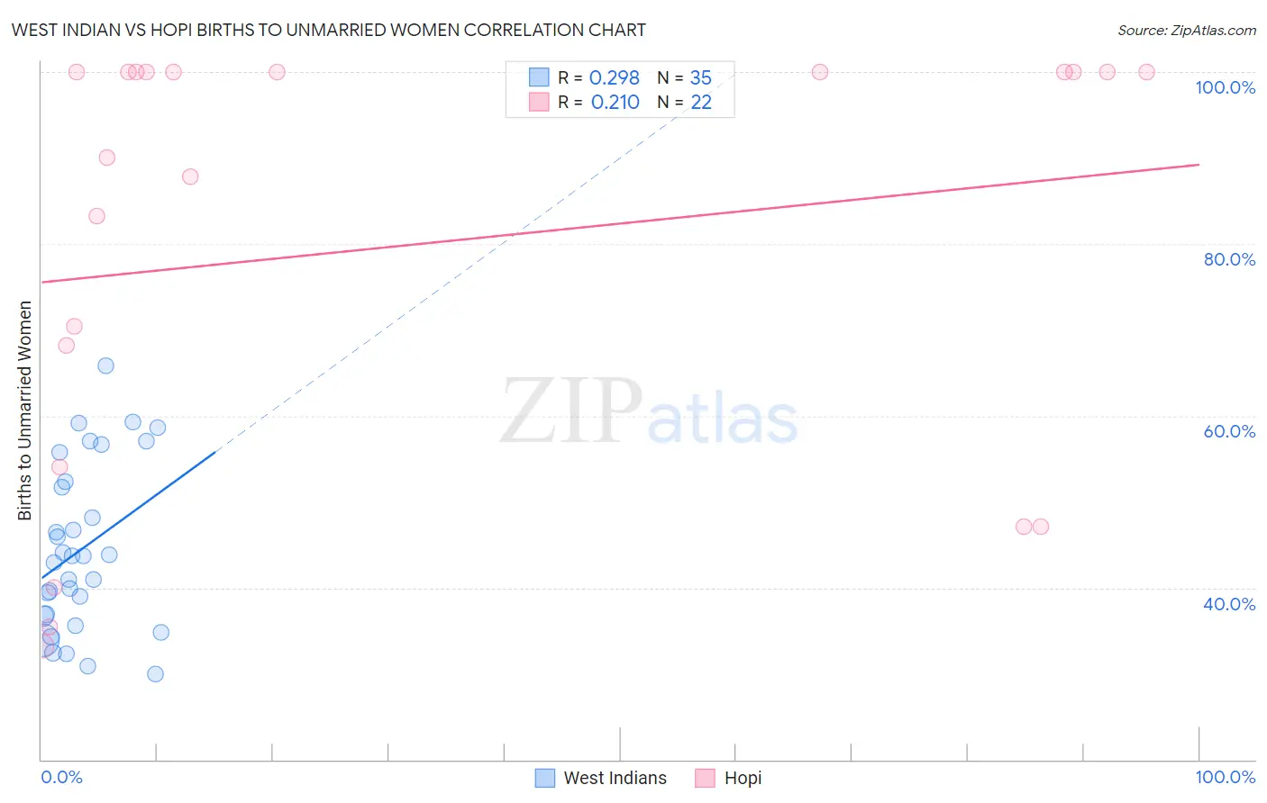 West Indian vs Hopi Births to Unmarried Women