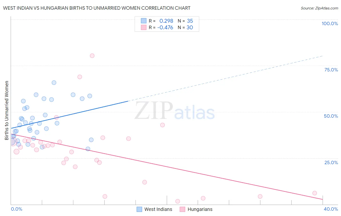 West Indian vs Hungarian Births to Unmarried Women