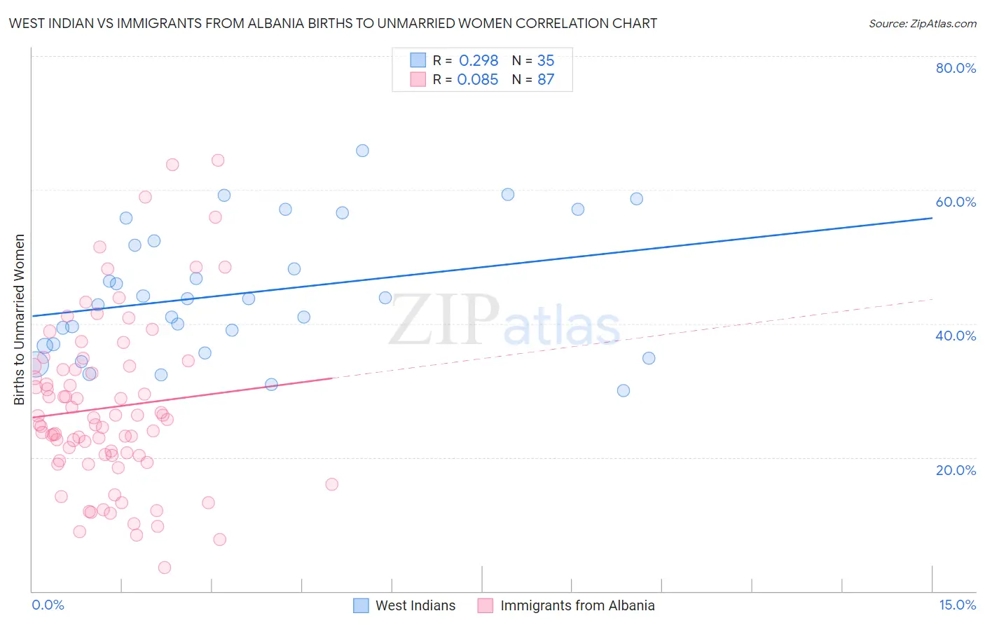 West Indian vs Immigrants from Albania Births to Unmarried Women