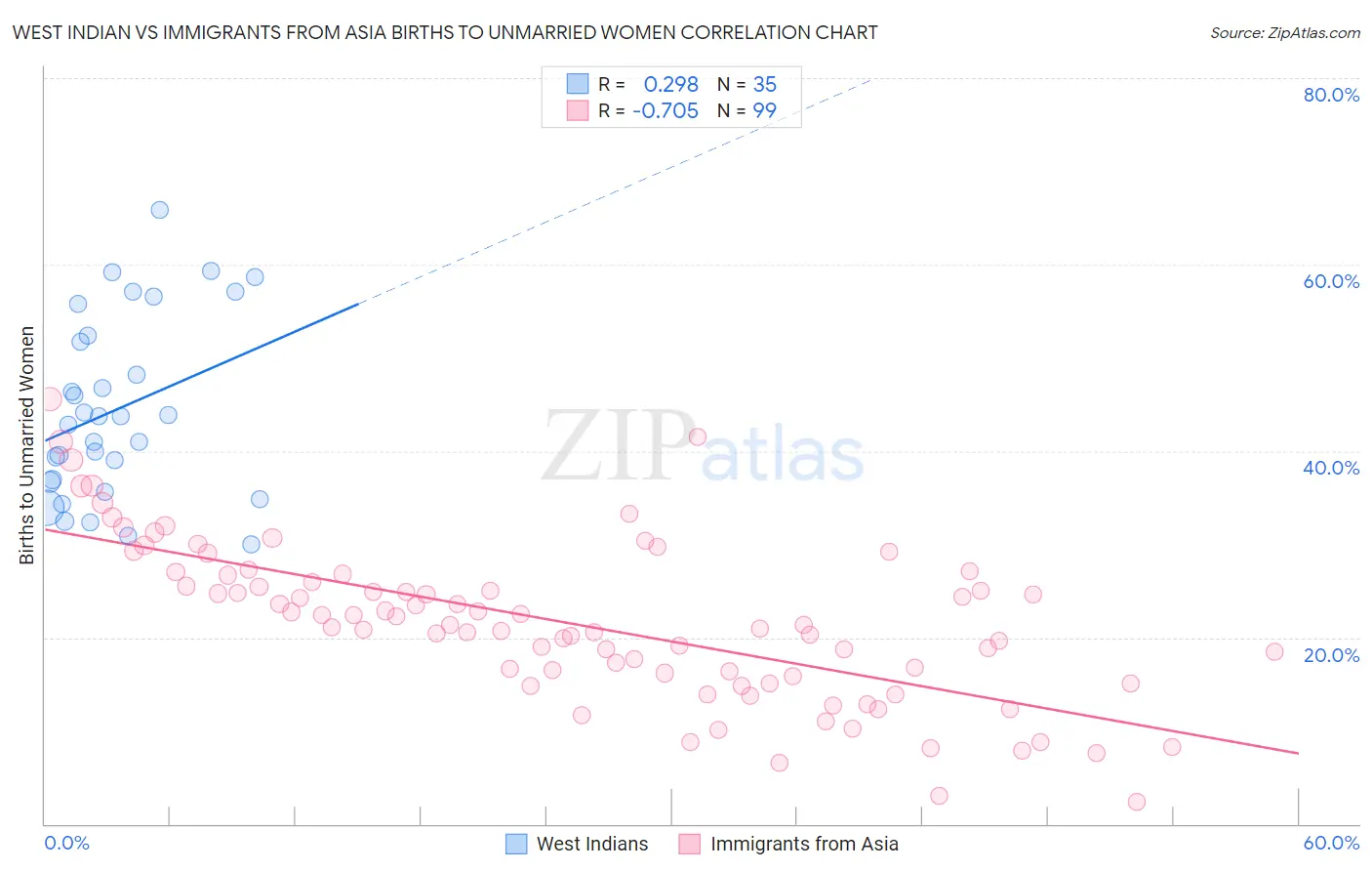 West Indian vs Immigrants from Asia Births to Unmarried Women