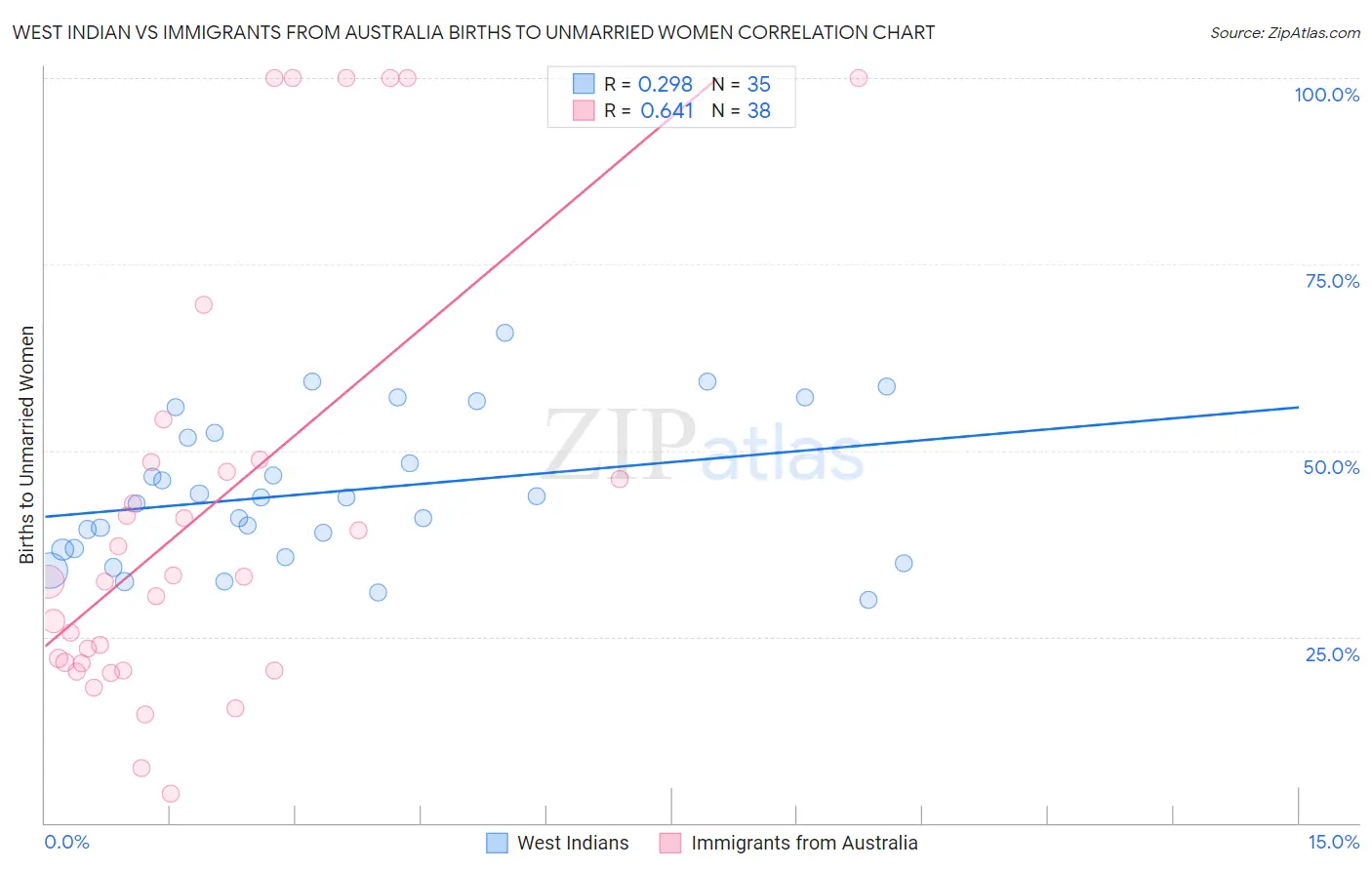 West Indian vs Immigrants from Australia Births to Unmarried Women