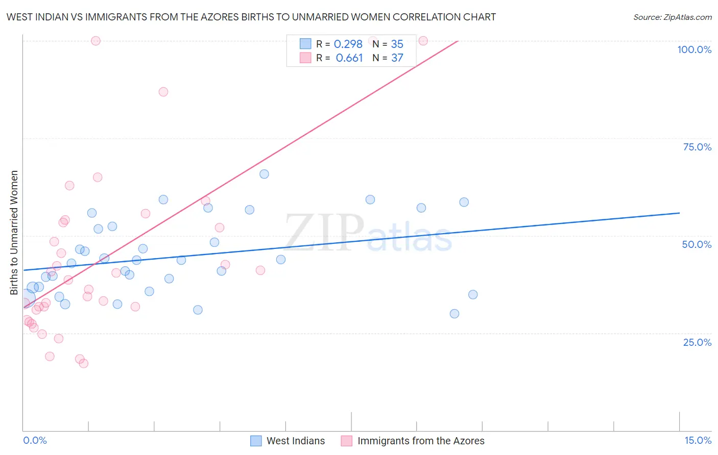 West Indian vs Immigrants from the Azores Births to Unmarried Women