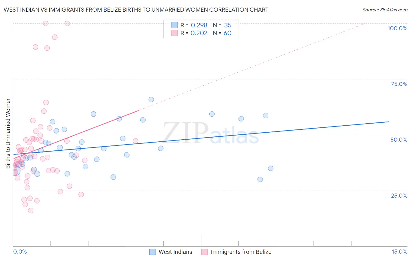 West Indian vs Immigrants from Belize Births to Unmarried Women