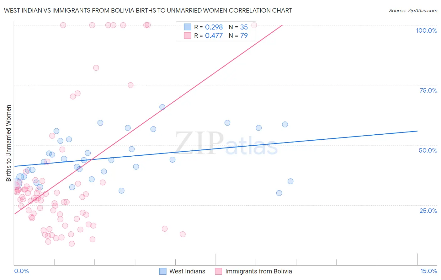 West Indian vs Immigrants from Bolivia Births to Unmarried Women