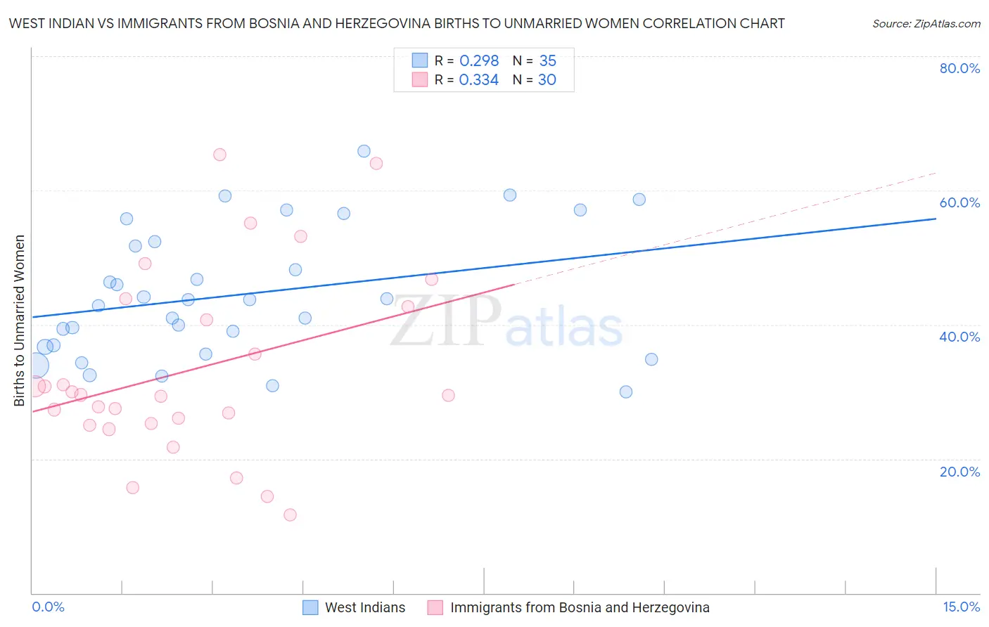 West Indian vs Immigrants from Bosnia and Herzegovina Births to Unmarried Women