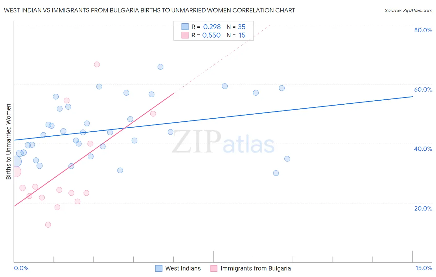 West Indian vs Immigrants from Bulgaria Births to Unmarried Women