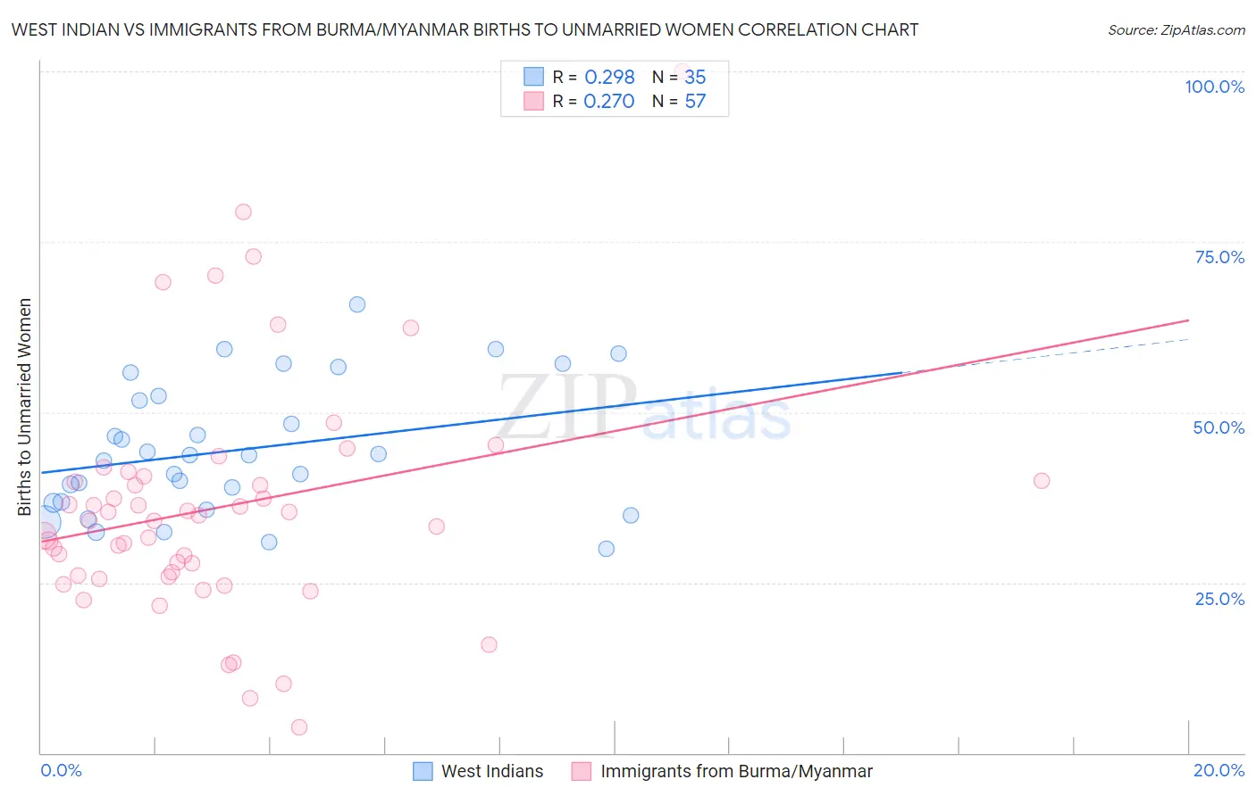 West Indian vs Immigrants from Burma/Myanmar Births to Unmarried Women