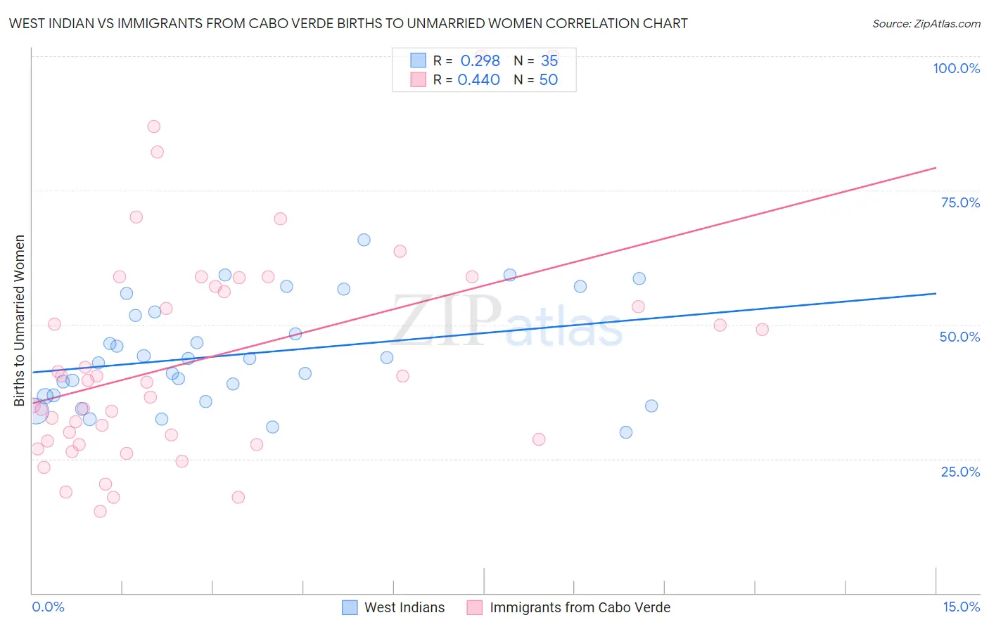 West Indian vs Immigrants from Cabo Verde Births to Unmarried Women