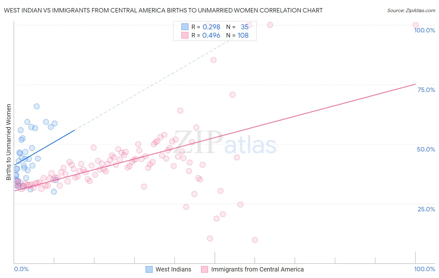 West Indian vs Immigrants from Central America Births to Unmarried Women