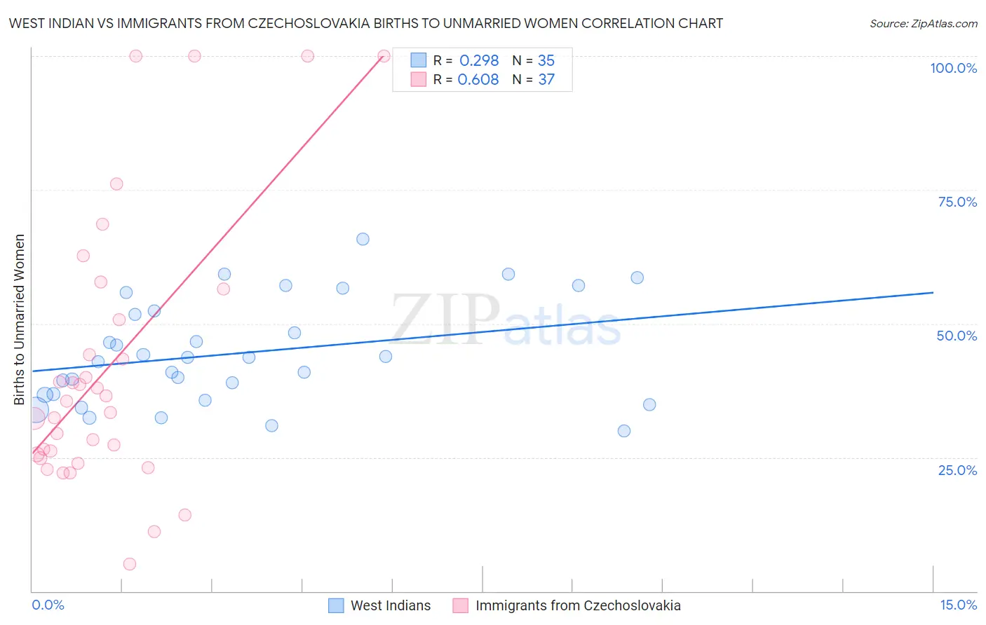 West Indian vs Immigrants from Czechoslovakia Births to Unmarried Women