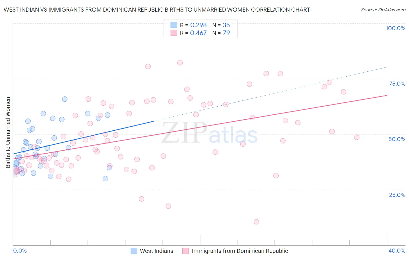 West Indian vs Immigrants from Dominican Republic Births to Unmarried Women