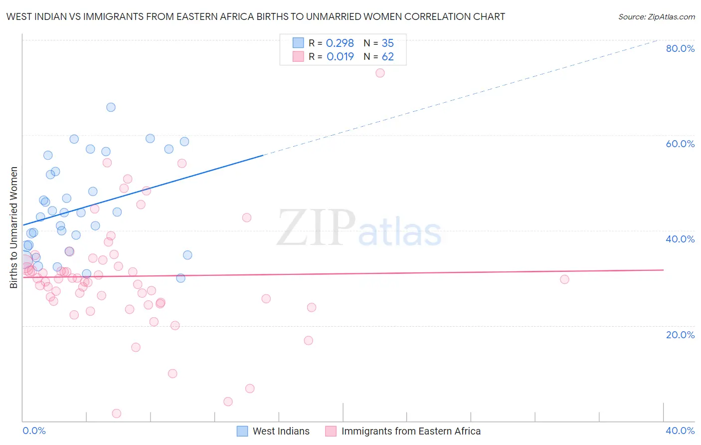 West Indian vs Immigrants from Eastern Africa Births to Unmarried Women