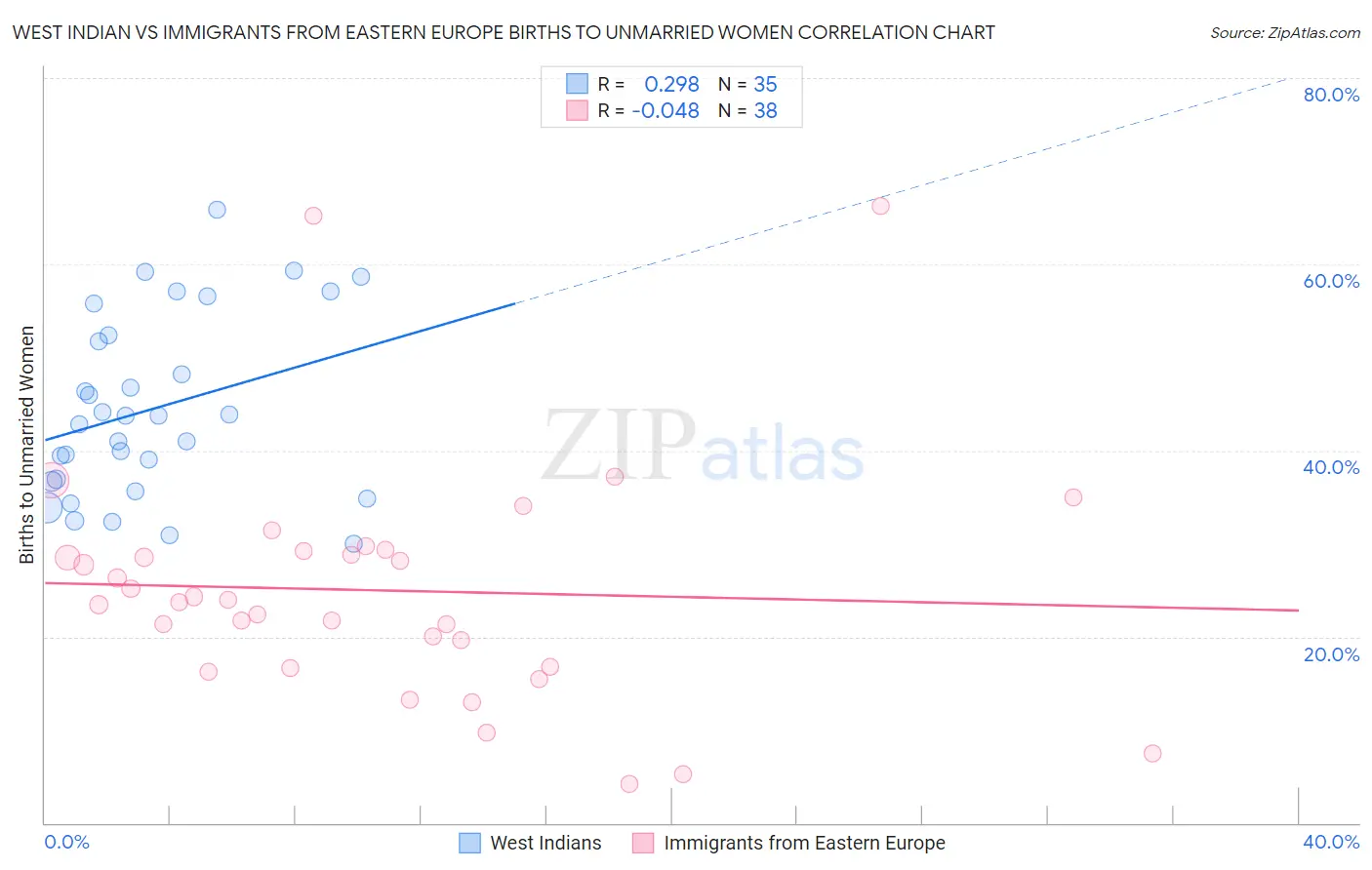 West Indian vs Immigrants from Eastern Europe Births to Unmarried Women