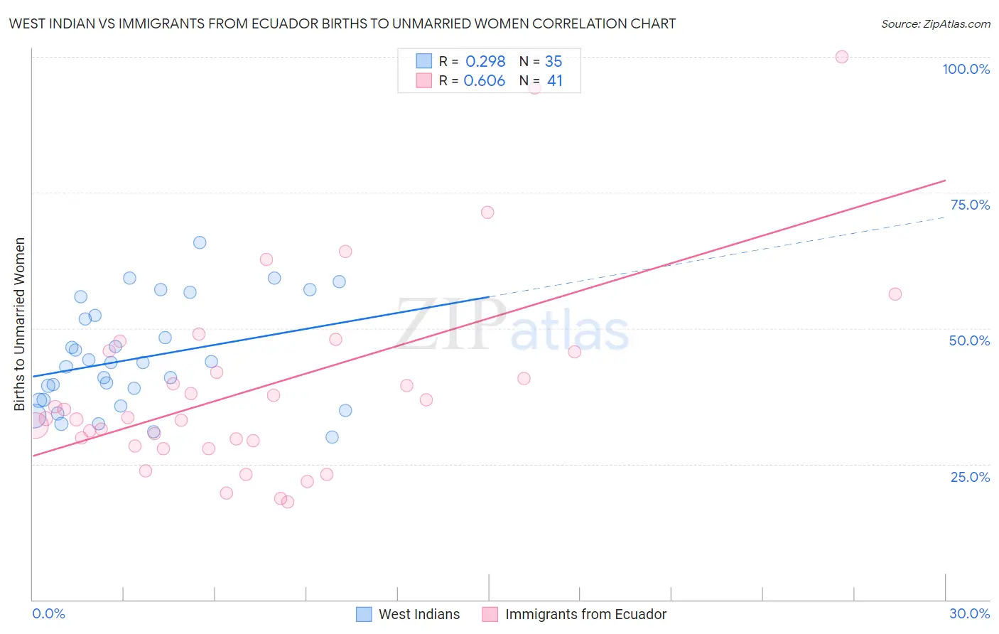 West Indian vs Immigrants from Ecuador Births to Unmarried Women