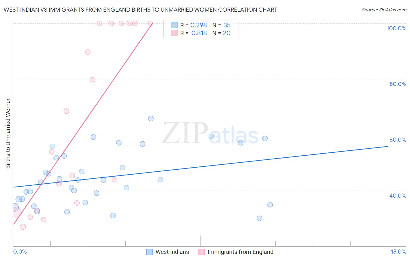 West Indian vs Immigrants from England Births to Unmarried Women