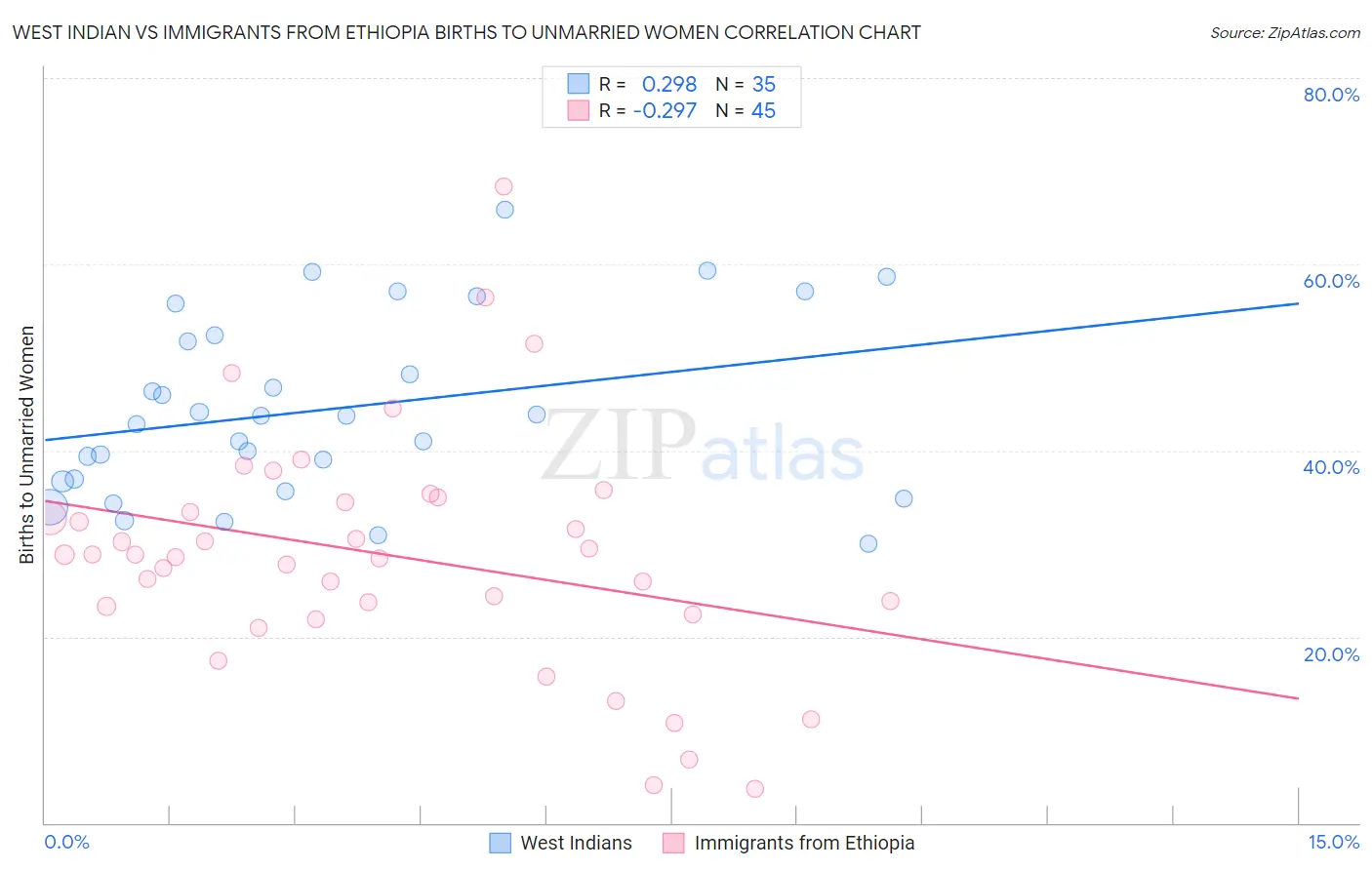West Indian vs Immigrants from Ethiopia Births to Unmarried Women