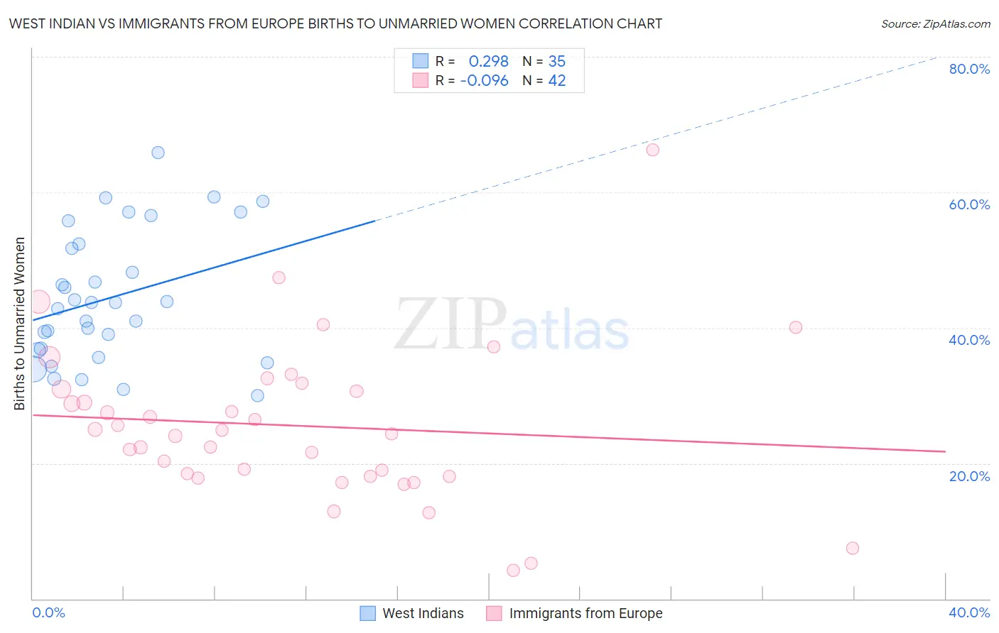 West Indian vs Immigrants from Europe Births to Unmarried Women