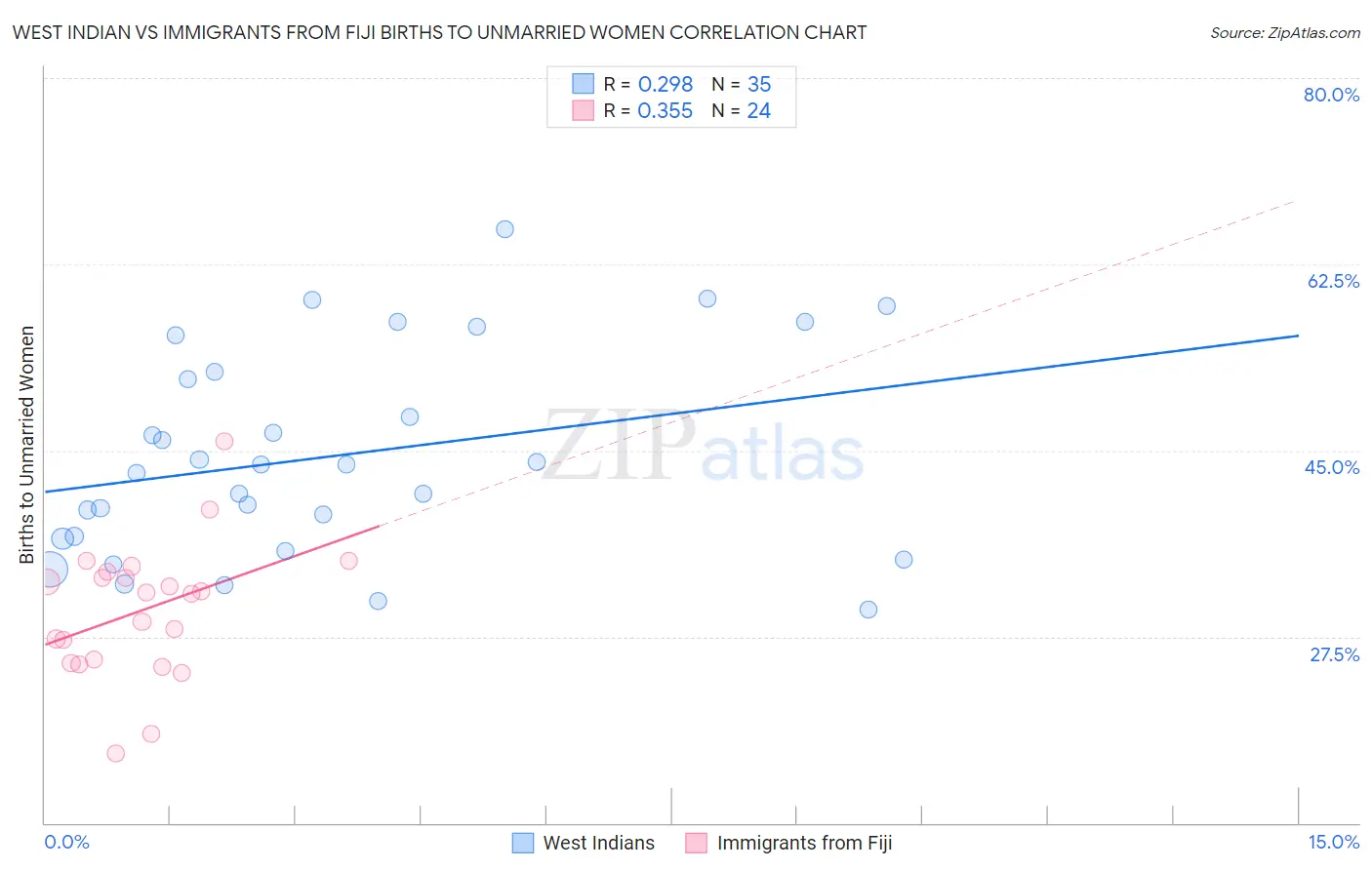 West Indian vs Immigrants from Fiji Births to Unmarried Women