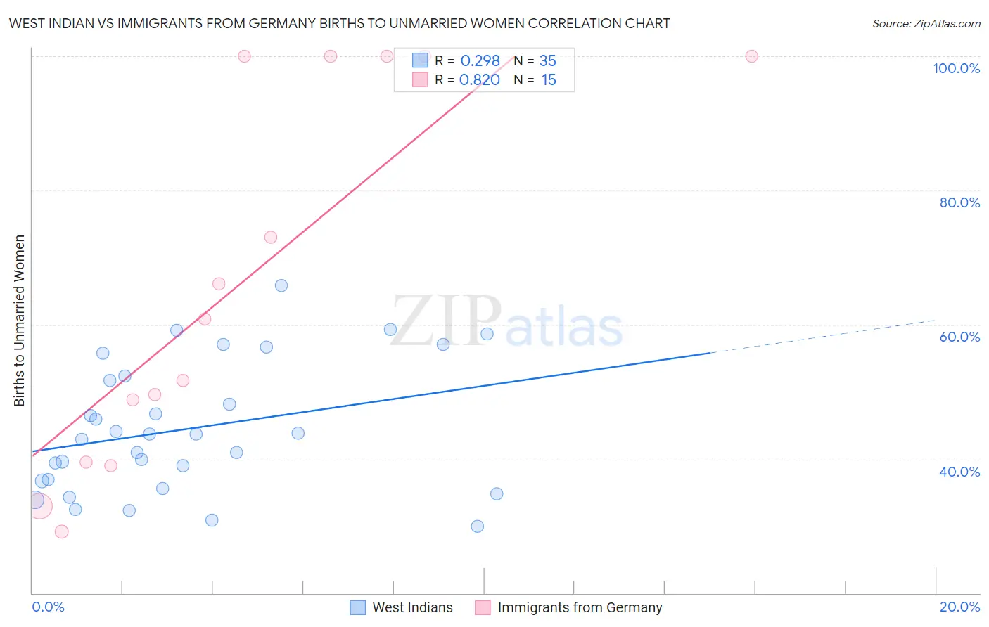 West Indian vs Immigrants from Germany Births to Unmarried Women