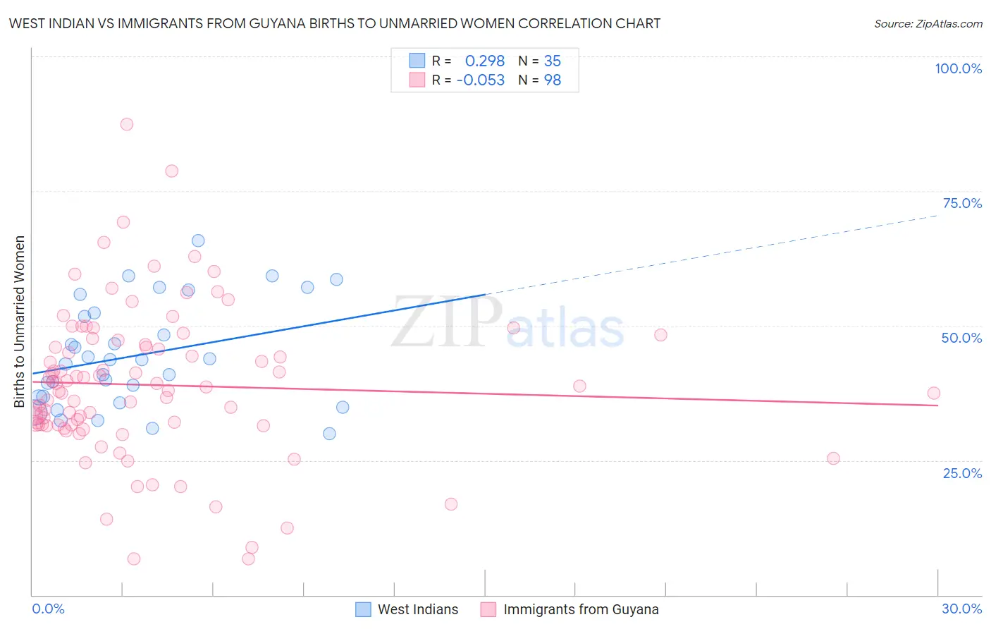 West Indian vs Immigrants from Guyana Births to Unmarried Women
