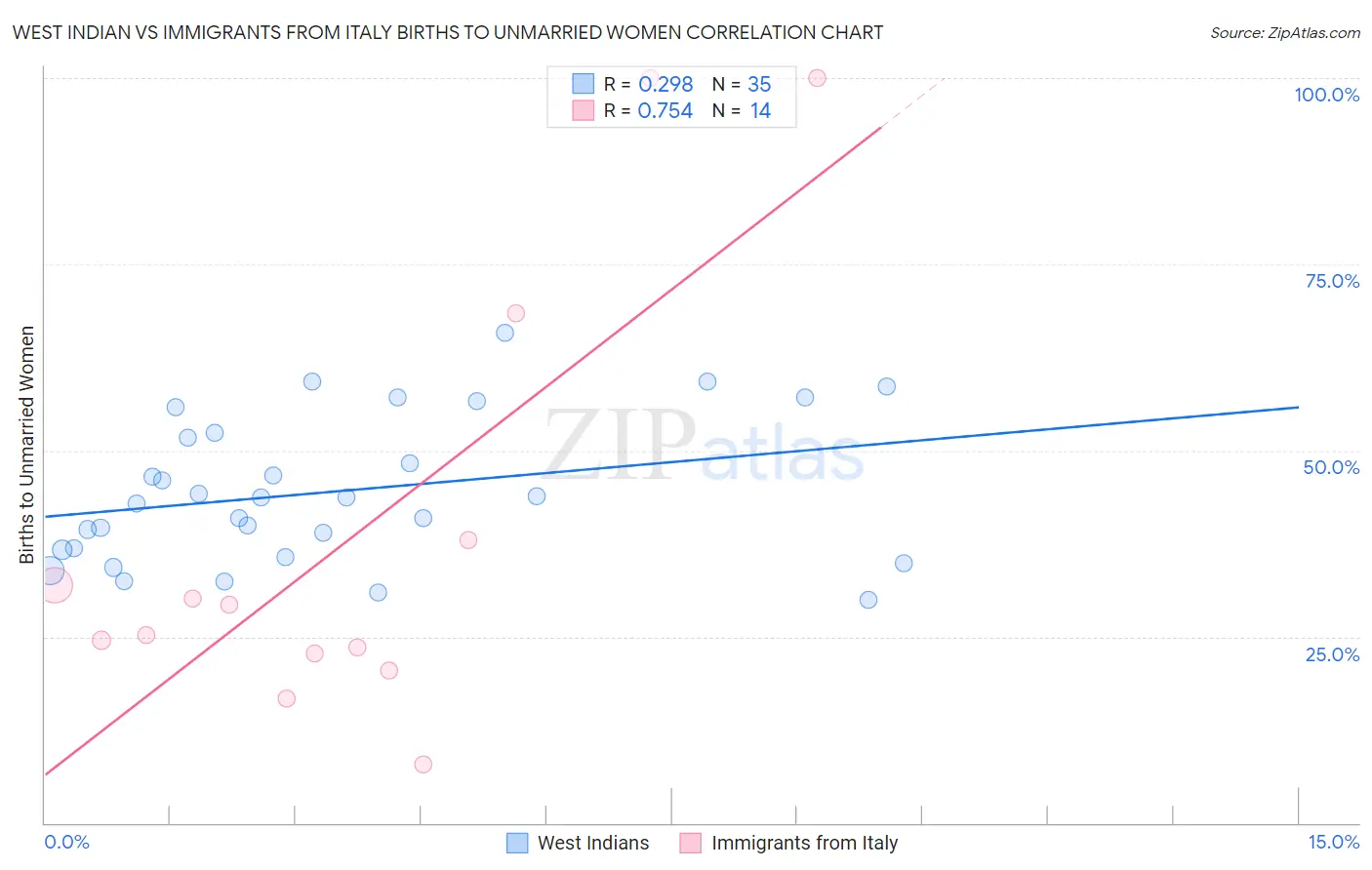 West Indian vs Immigrants from Italy Births to Unmarried Women