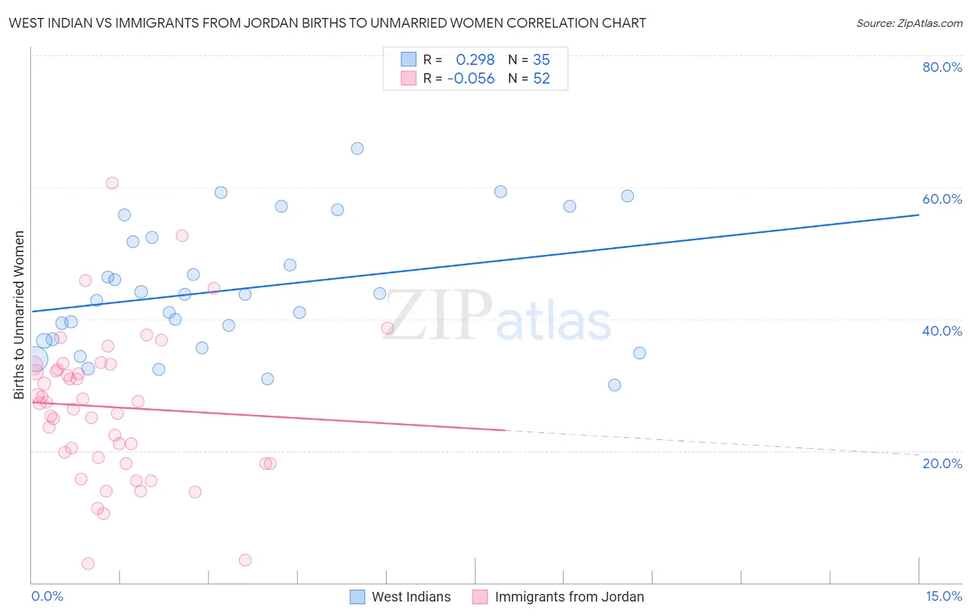 West Indian vs Immigrants from Jordan Births to Unmarried Women