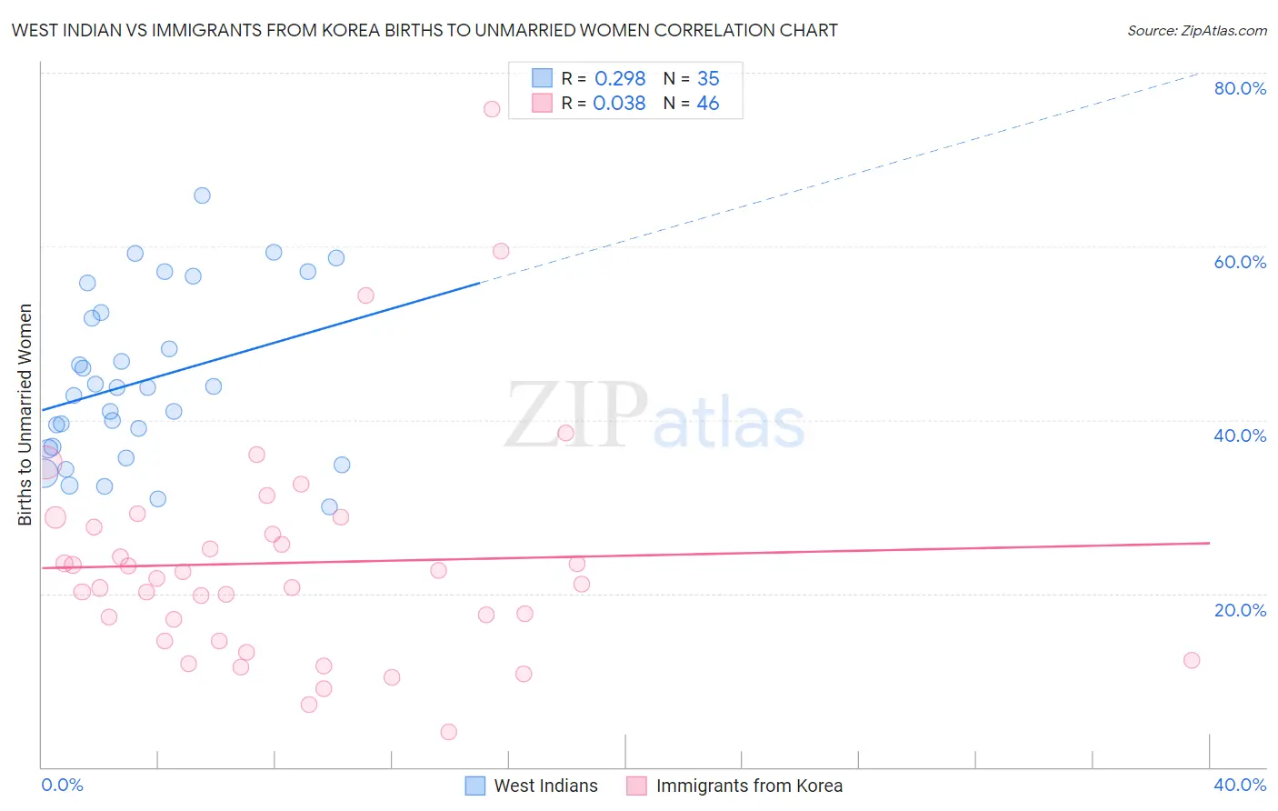 West Indian vs Immigrants from Korea Births to Unmarried Women