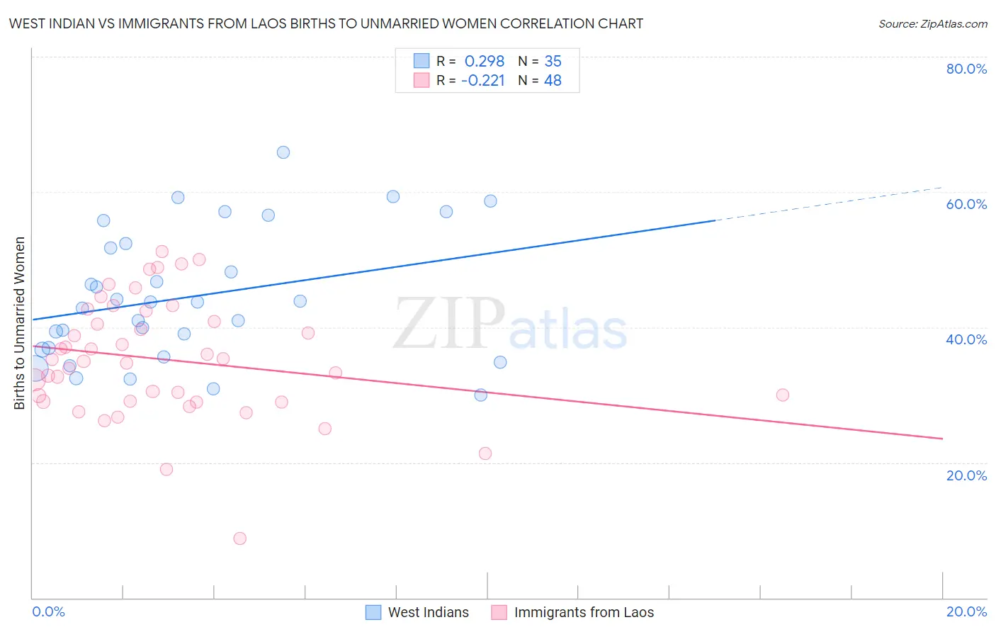 West Indian vs Immigrants from Laos Births to Unmarried Women