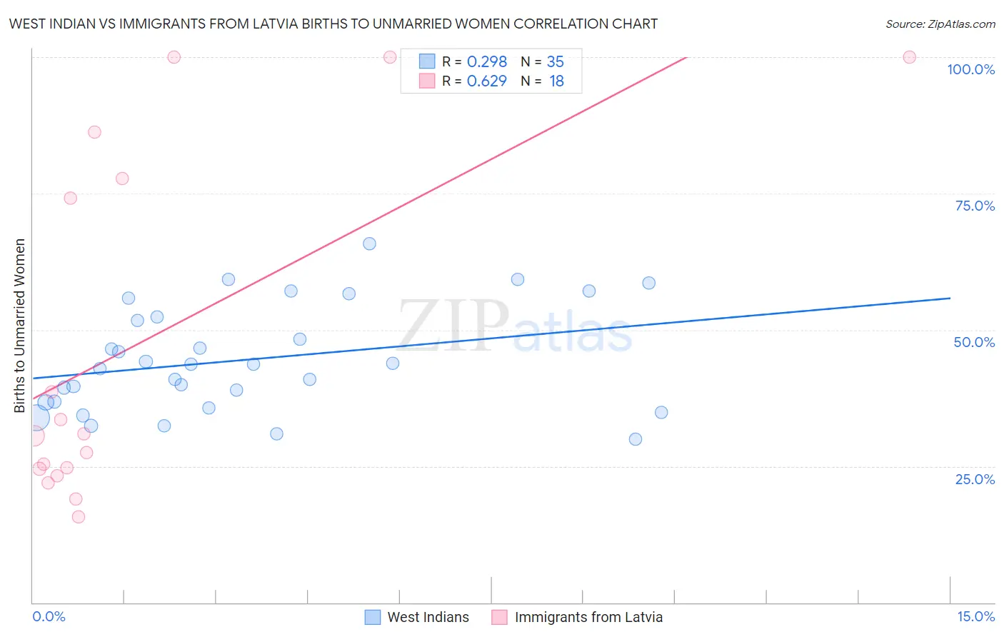 West Indian vs Immigrants from Latvia Births to Unmarried Women