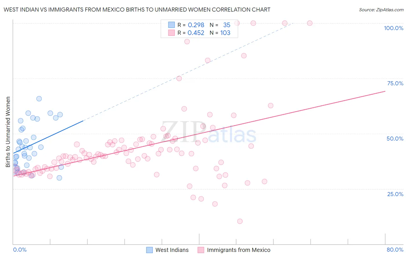 West Indian vs Immigrants from Mexico Births to Unmarried Women