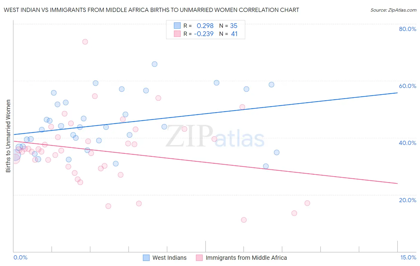 West Indian vs Immigrants from Middle Africa Births to Unmarried Women
