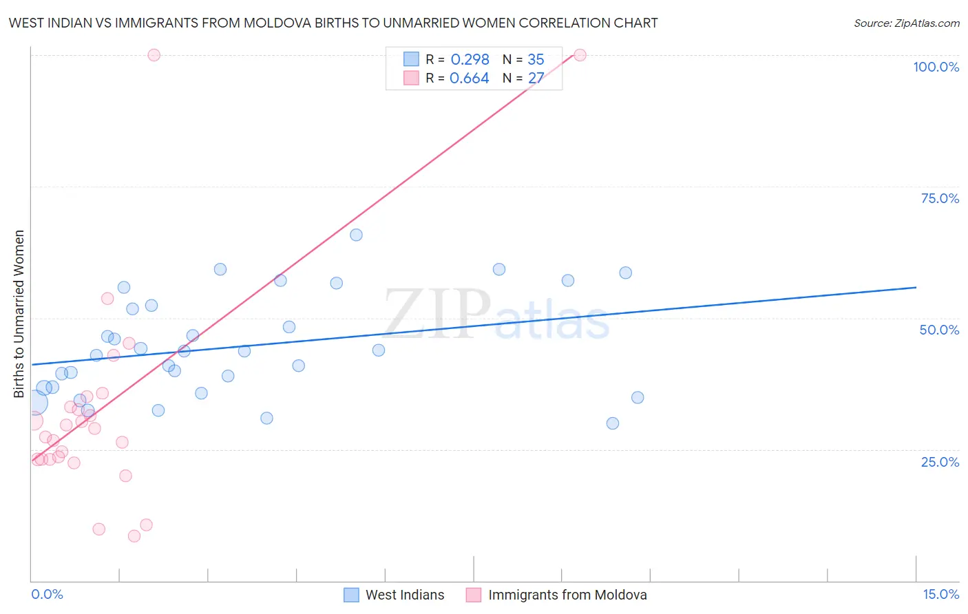 West Indian vs Immigrants from Moldova Births to Unmarried Women