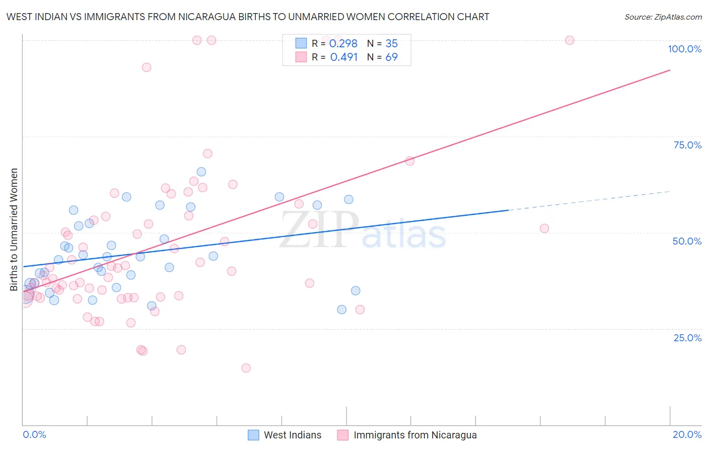 West Indian vs Immigrants from Nicaragua Births to Unmarried Women