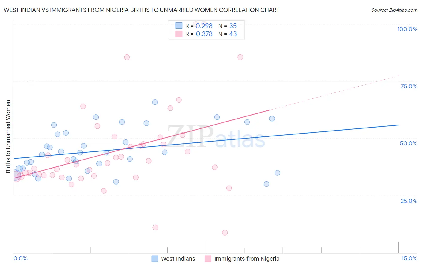 West Indian vs Immigrants from Nigeria Births to Unmarried Women