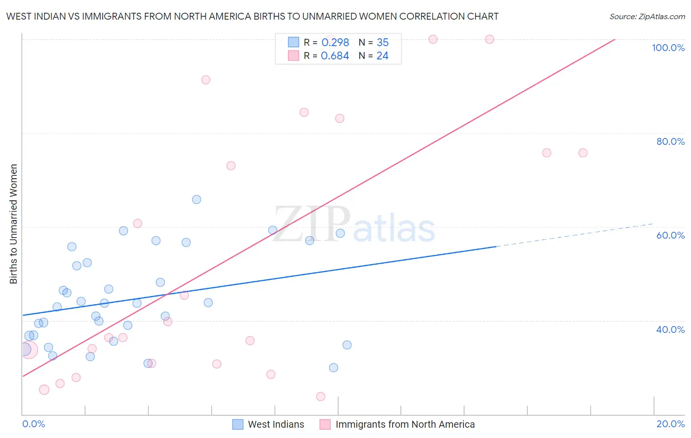 West Indian vs Immigrants from North America Births to Unmarried Women