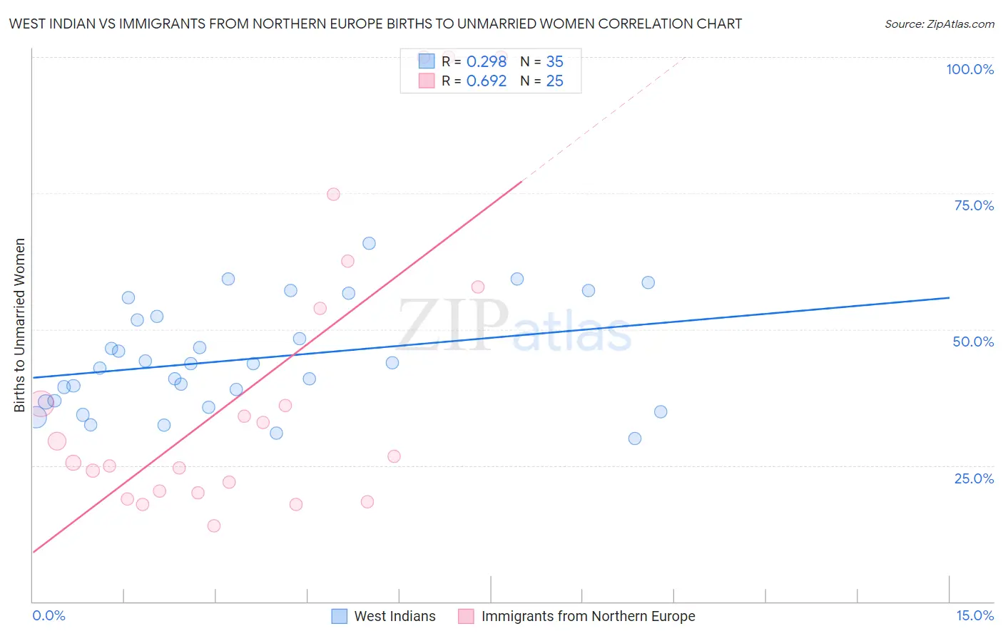 West Indian vs Immigrants from Northern Europe Births to Unmarried Women