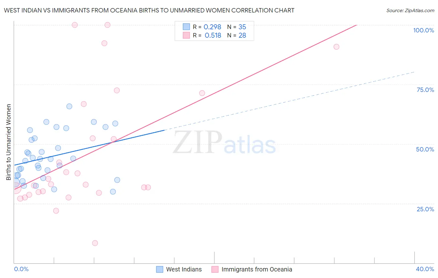 West Indian vs Immigrants from Oceania Births to Unmarried Women