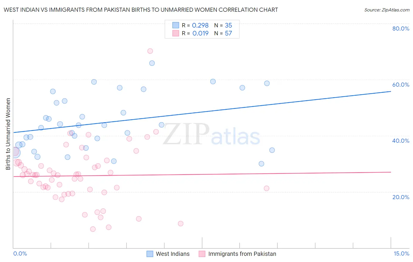West Indian vs Immigrants from Pakistan Births to Unmarried Women