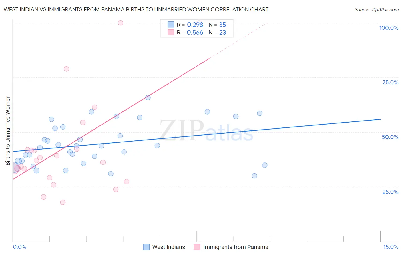 West Indian vs Immigrants from Panama Births to Unmarried Women