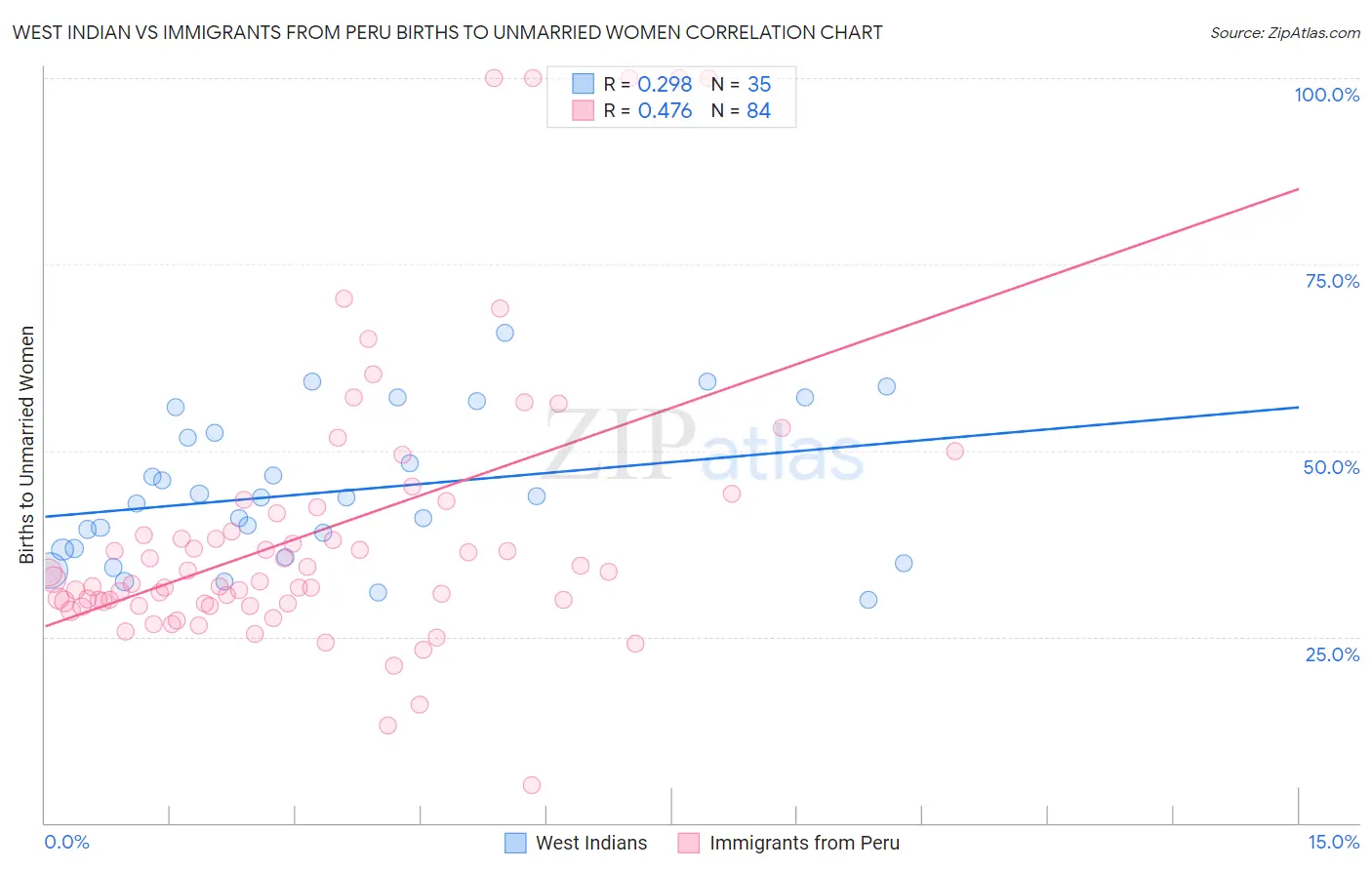 West Indian vs Immigrants from Peru Births to Unmarried Women